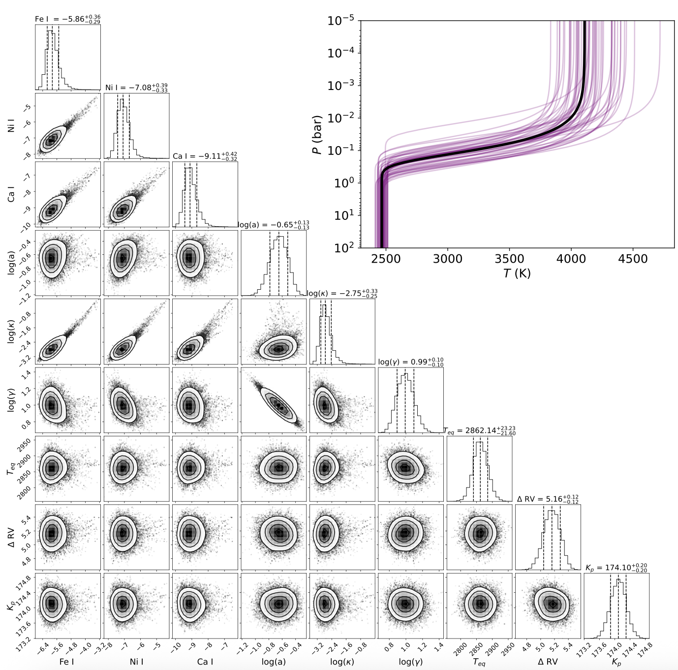 Corner plot of retrieved posteriors for Fe I, Ni I, Ca I, alpha, kappa, gamma, Teq, RV, and Kp.