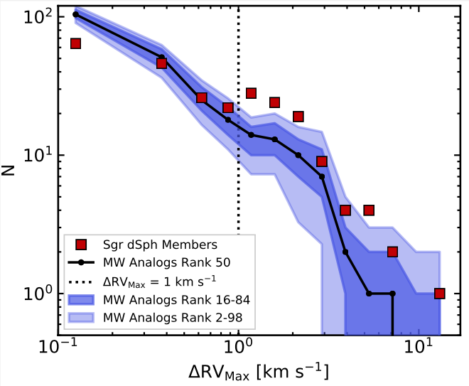 Histogram of DRVmax values measured in the Sgr dSph members (red squares), together with the range of values found in the MW analogs
												     (solid black line for the 50th rank, dark and light shaded regions for the 16th–84th and 2nd–98th ranks, respectively). 
												     For illustrative purposes, we highlight a DRVmax value of 1 km/s with a vertical dotted line.